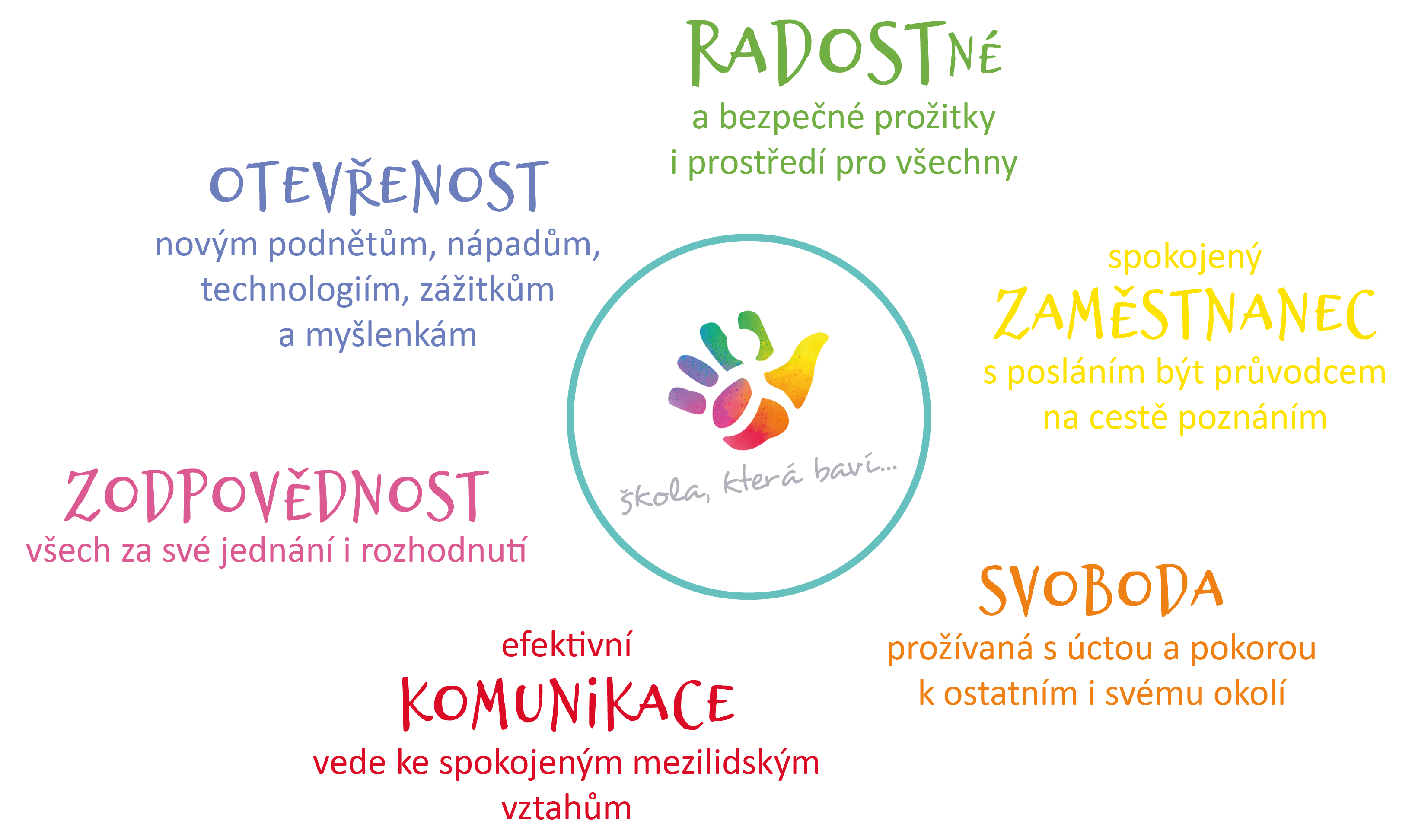 Hodnoty školy: RADOSTNÉ a bezpečné prožitky i prostředí pro všechny, Spokojený ZAMĚSTNANEC s posláním být průvodcem na cestě poznáním, SVOBODA prožívaná s úctou a pokorou k ostatním i svému okolí, Efektivní KOMUNIKACE vede ke spokojeným mezilidským vztahům, ZODPOVĚDNOST všech za své jednání i rozhodnutí, OTEVŘENOST novým podnětům, nápadům, technologiím, zážitkům a myšlenkám